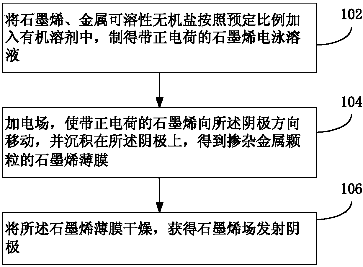 Preparation method for graphene field emitting cathode, and graphene field emitting cathode