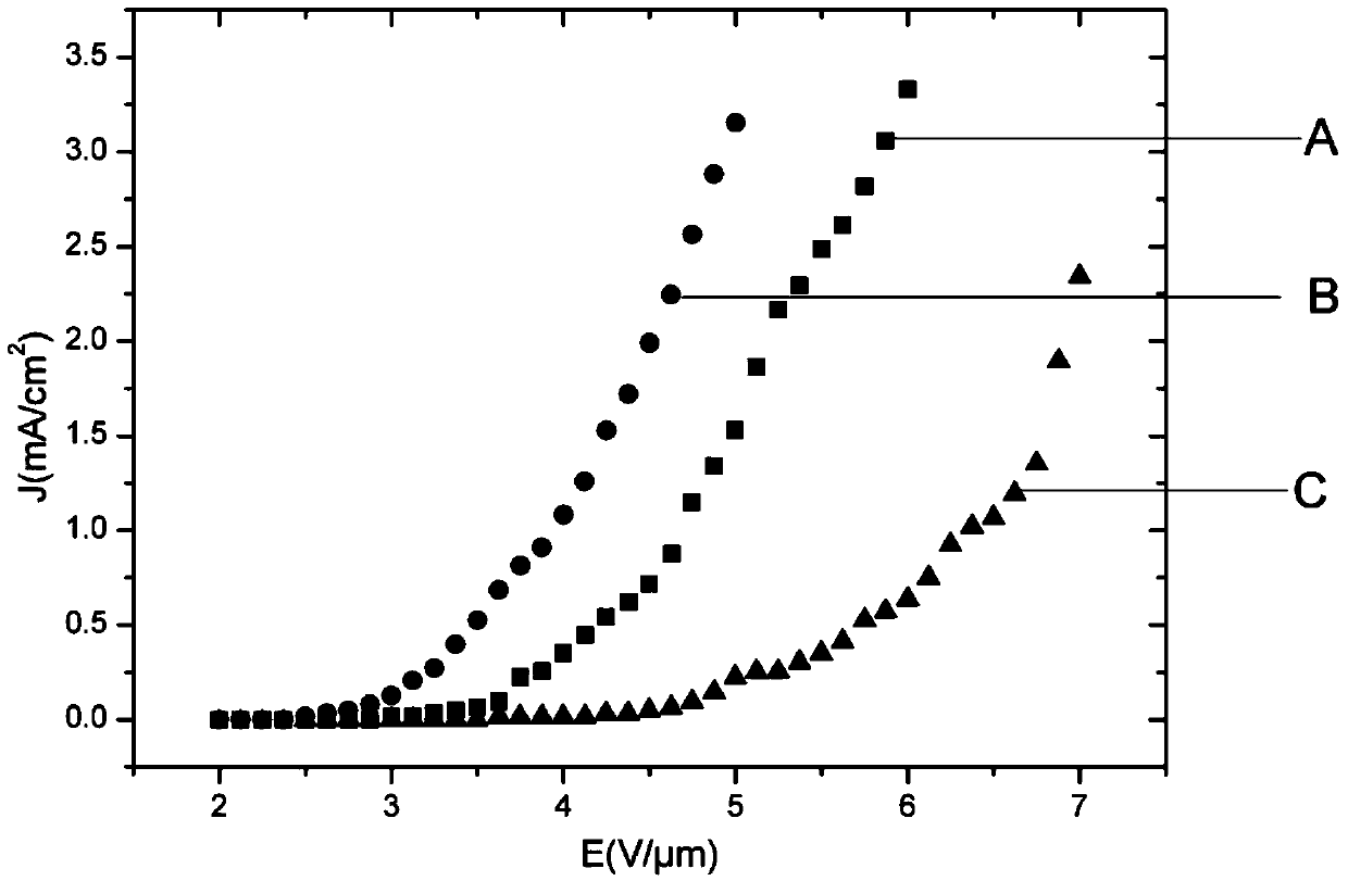 Preparation method for graphene field emitting cathode, and graphene field emitting cathode