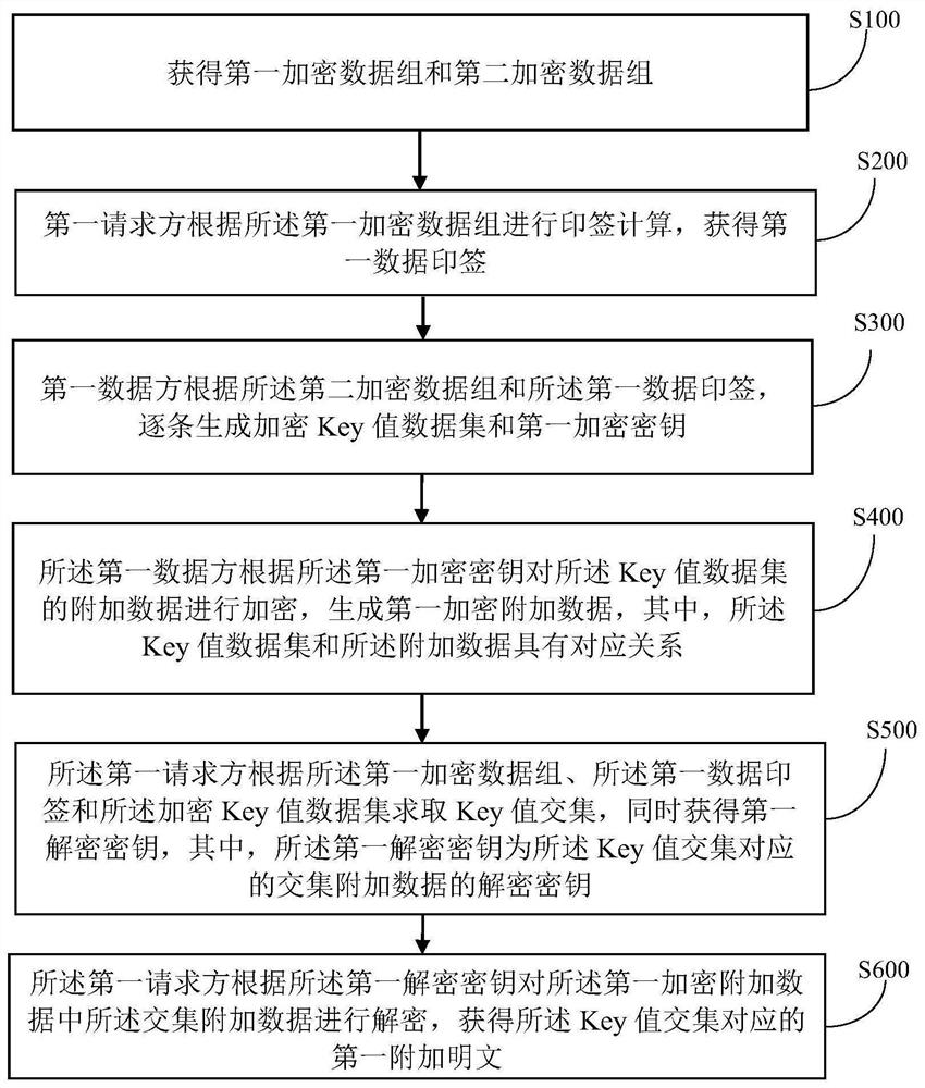 Private data intersection method and system for transmitting trace data by one party