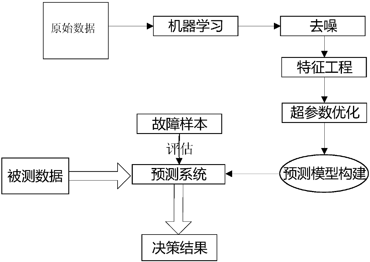 Fault prediction method based on machine learning