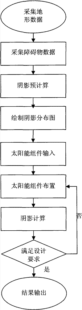 Method for building solar power station model through shade analysis