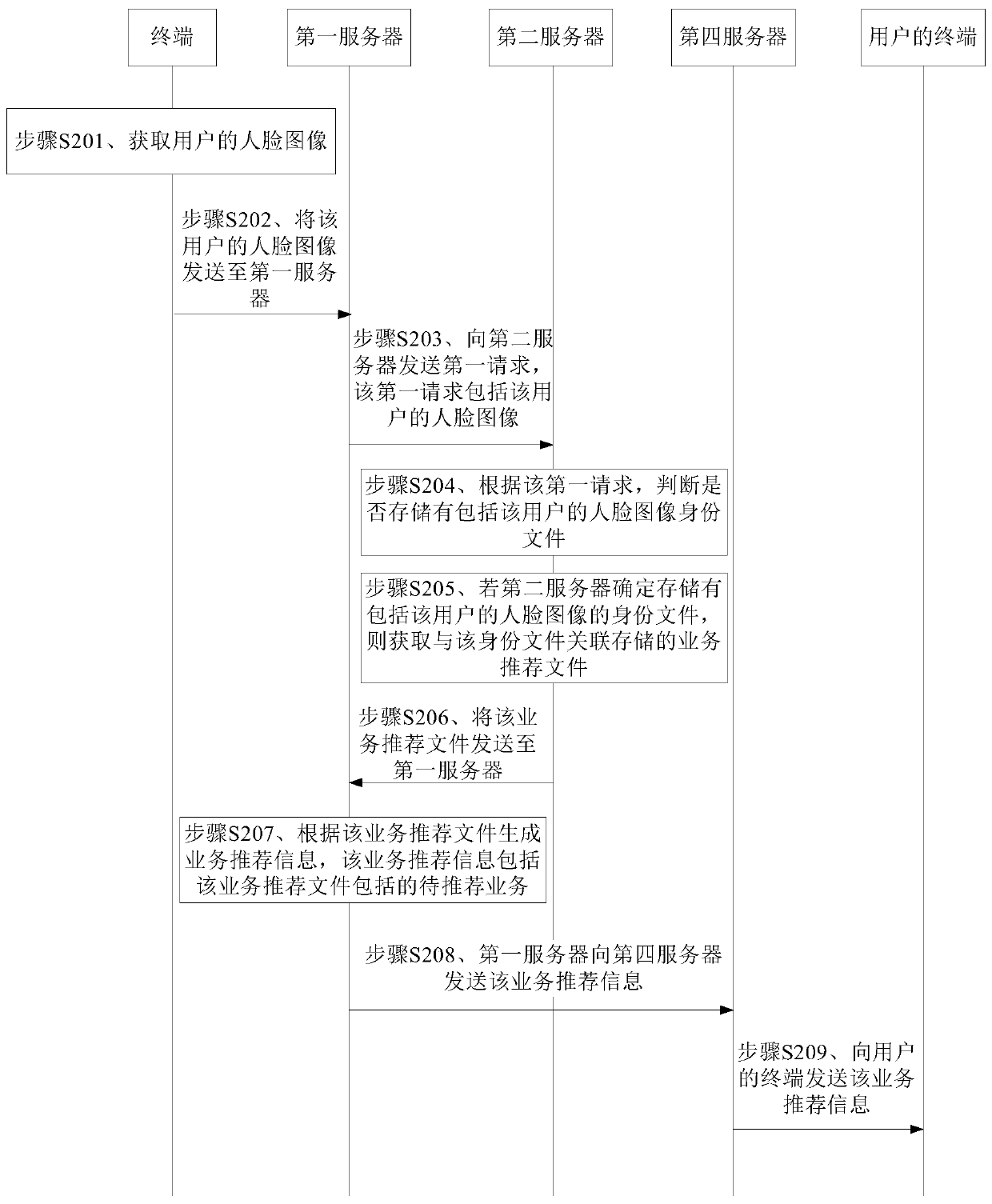 Method and device for recommending service