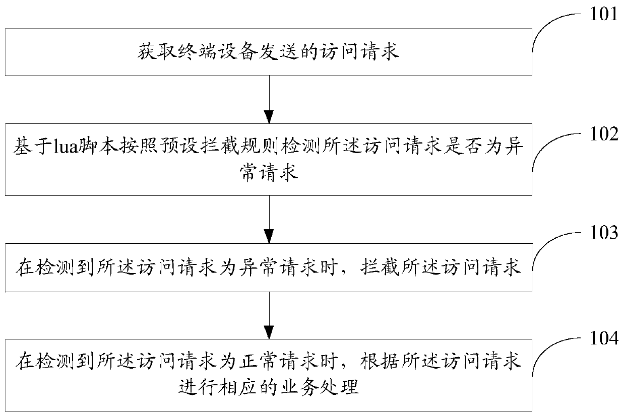 Access control method and device and storage medium