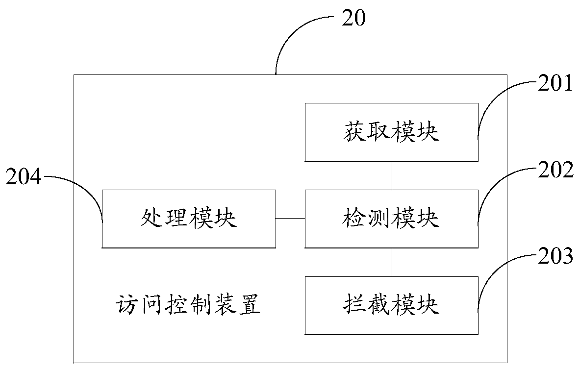 Access control method and device and storage medium