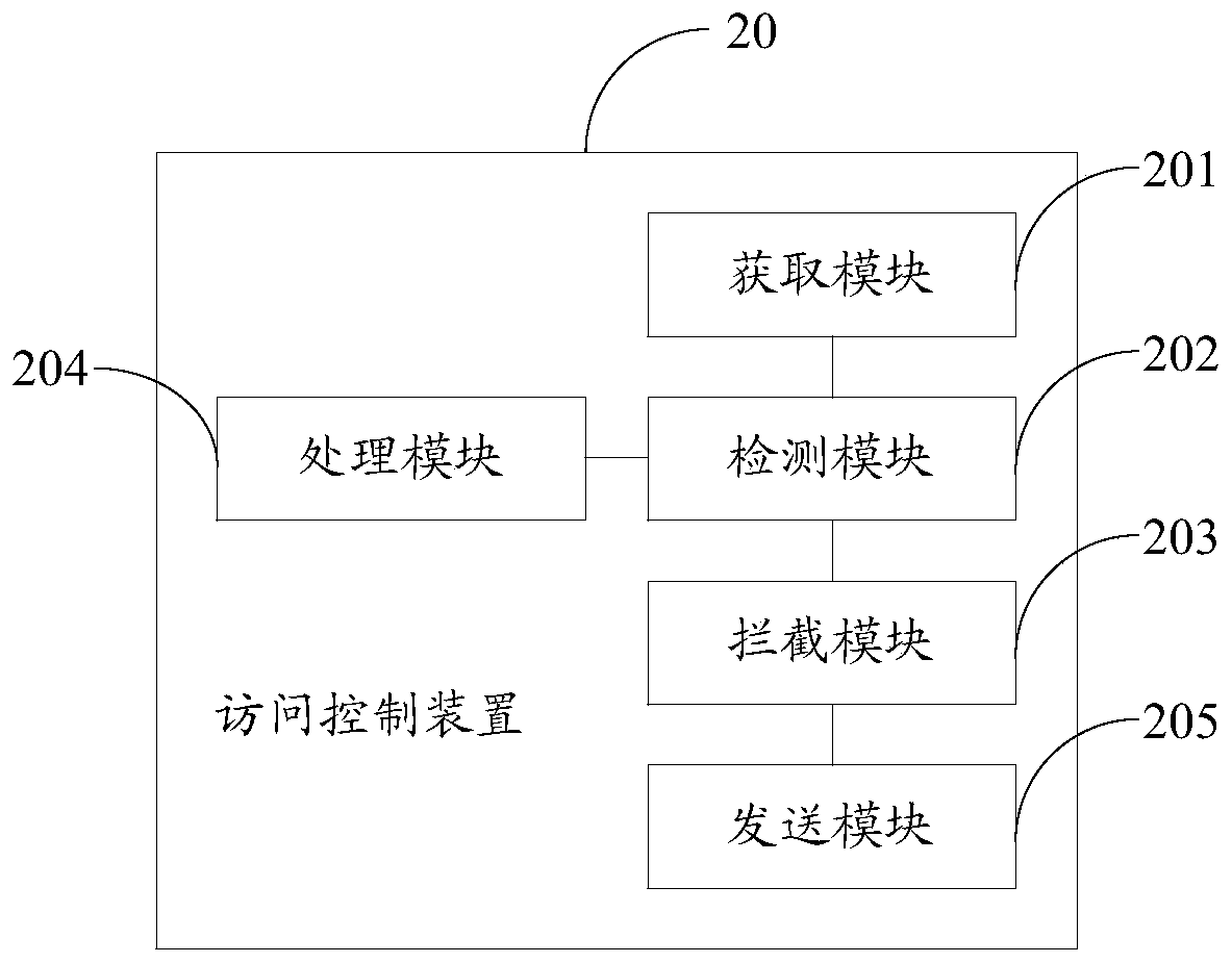 Access control method and device and storage medium