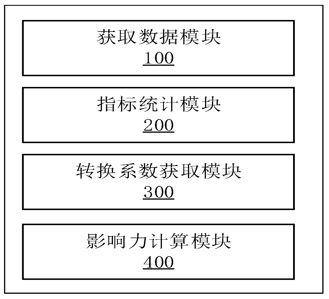 Netizen user individual influence measurement and estimation system for network community