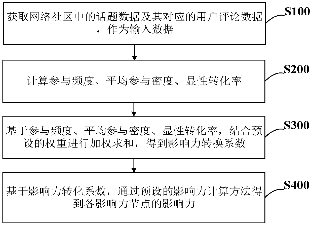 Netizen user individual influence measurement and estimation system for network community