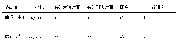 AUV (autonomous underwater vehicle)-assisted based underwater wireless sensor network positioning method