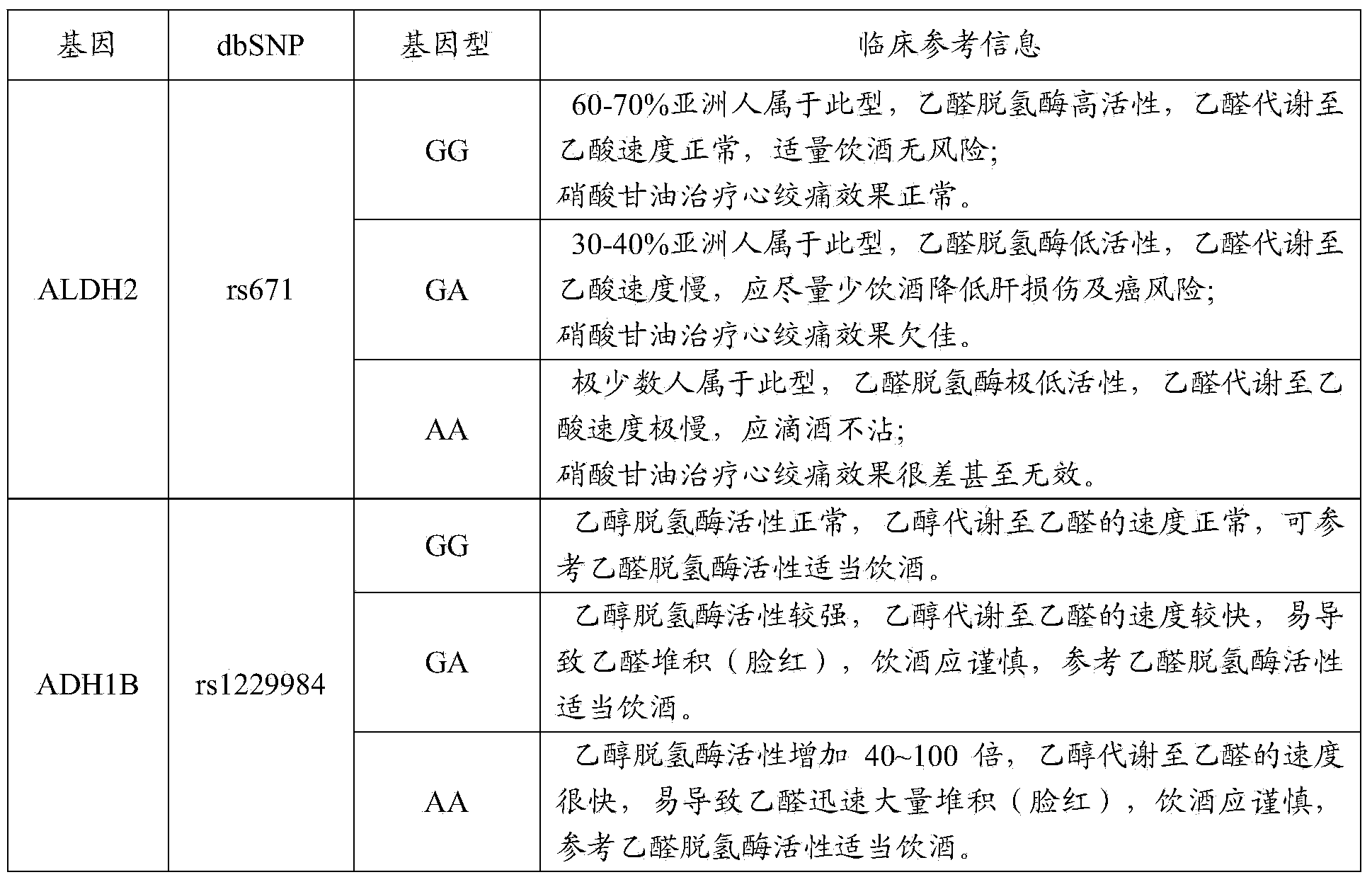 Primer composition for guiding nitroglycerin medication and healthy drinking, multiple gene detection kit and use method of kit