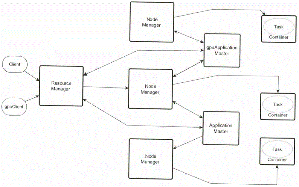 YARN-based GPGPU cluster-oriented resource management scheduling method