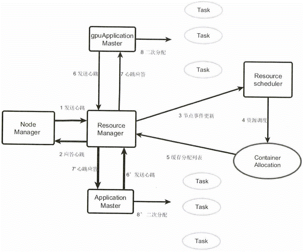 YARN-based GPGPU cluster-oriented resource management scheduling method