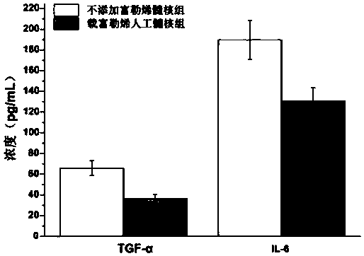 Preparation method of artificial fullerene-carried nucleus pulposus