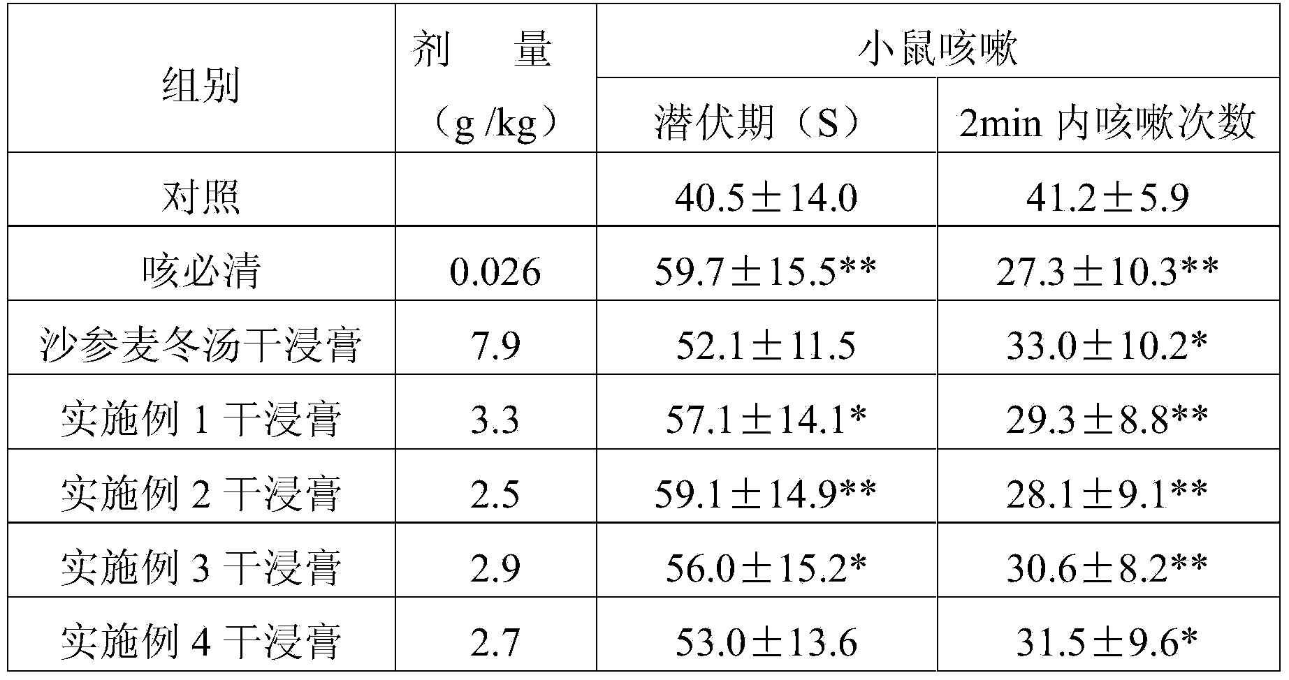 Chinese traditional medicine preparation for treating coughs and preparation method of same