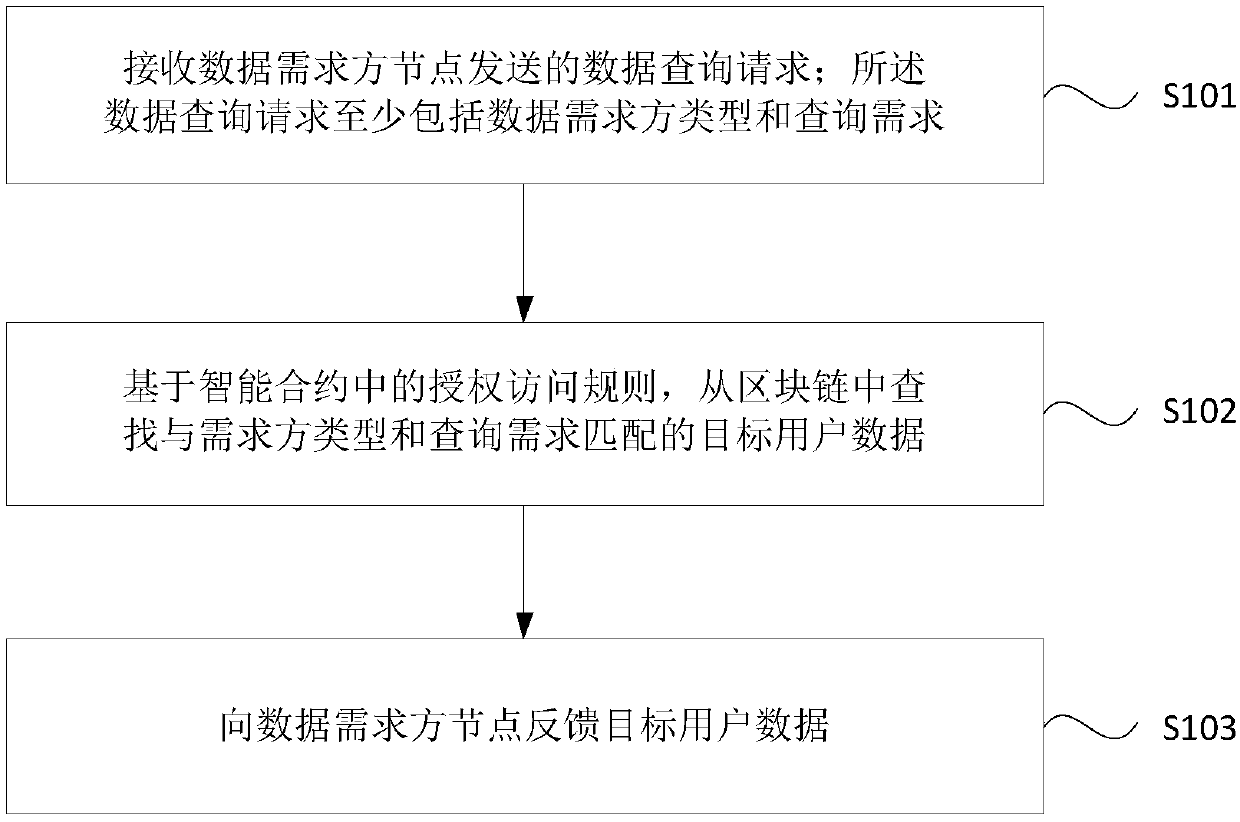 Block-chain-based data processing method, device, apparatus, and storage medium