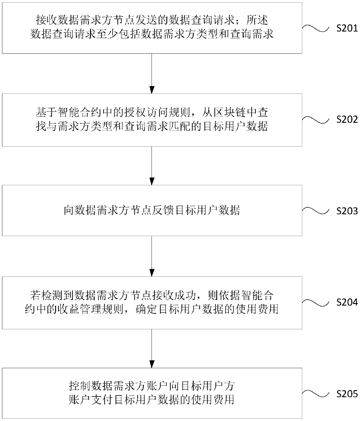 Block-chain-based data processing method, device, apparatus, and storage medium