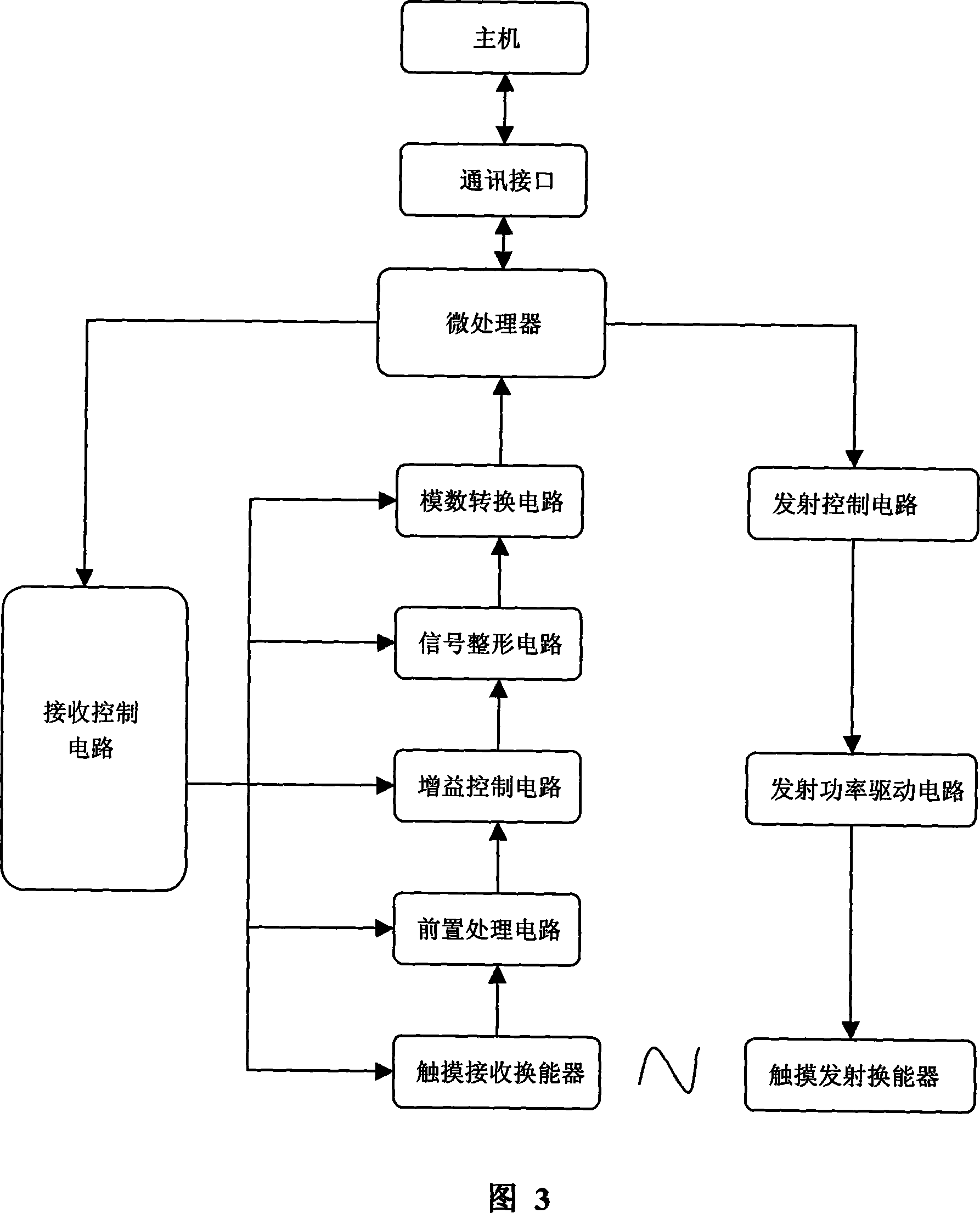 Touch screen multi-operation mode method