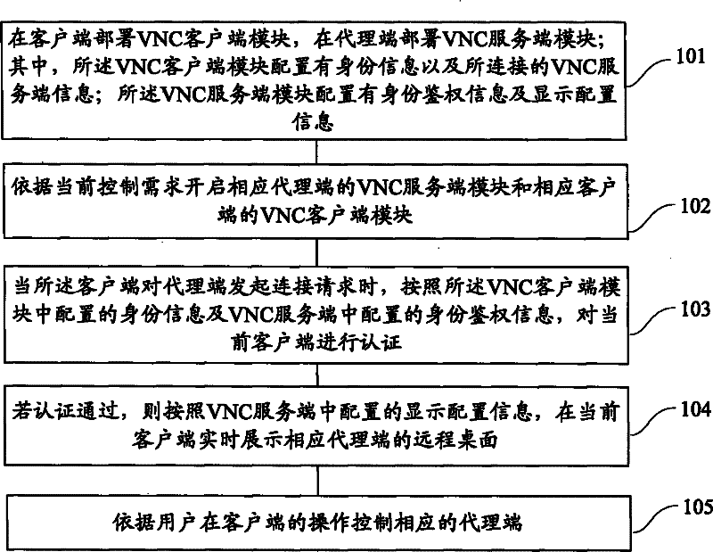 Remote control method and device of monitoring system