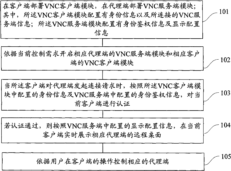 Remote control method and device of monitoring system