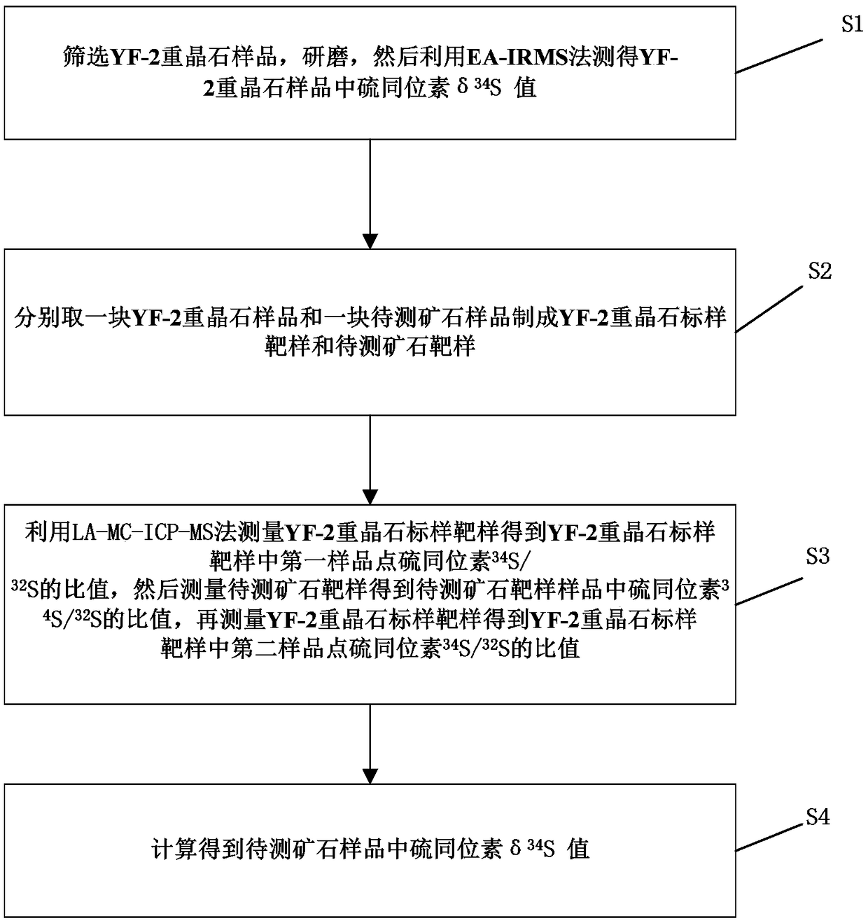 Method for determining sulfur isotope in sulfate minerals by using YF-2 barite as standard sample