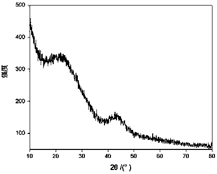 Preparation method of biomass-based active carbon