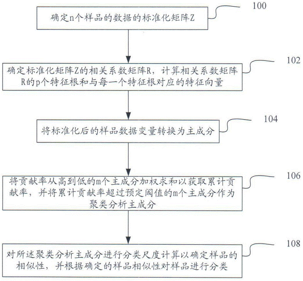 Hyper-spectral information extraction method based on main component and cluster analysis