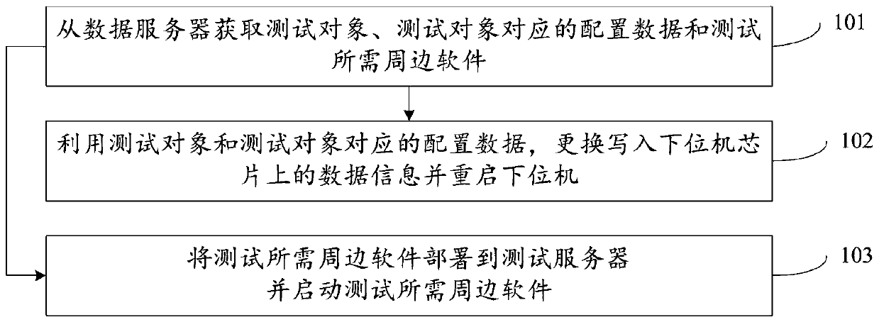 Train control center test environment automatic deployment method and device