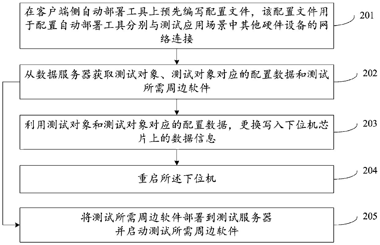 Train control center test environment automatic deployment method and device