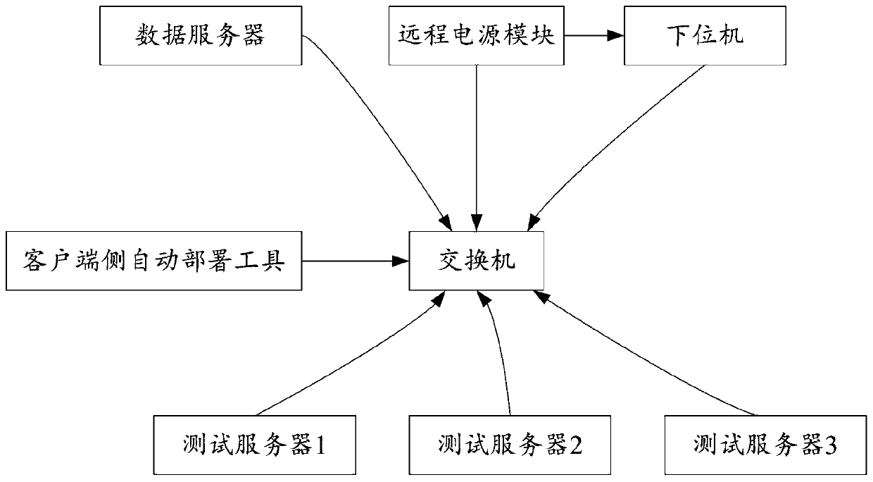 Train control center test environment automatic deployment method and device