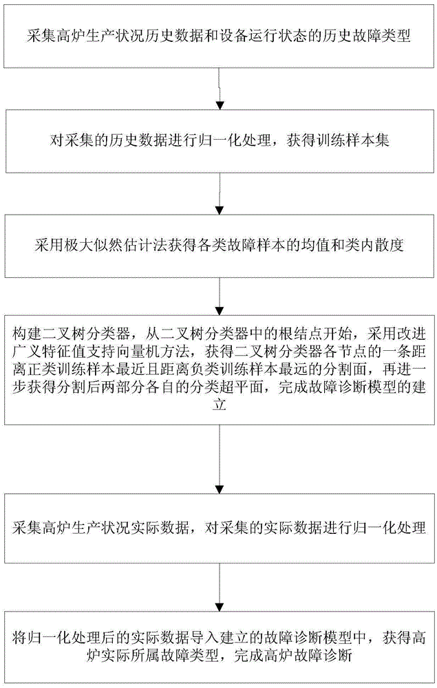 Multi-scale binary tree blast furnace fault diagnosis method based on sample segmentation