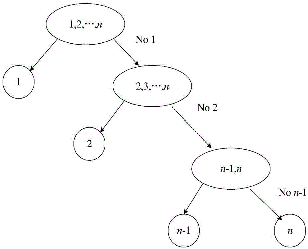 Multi-scale binary tree blast furnace fault diagnosis method based on sample segmentation