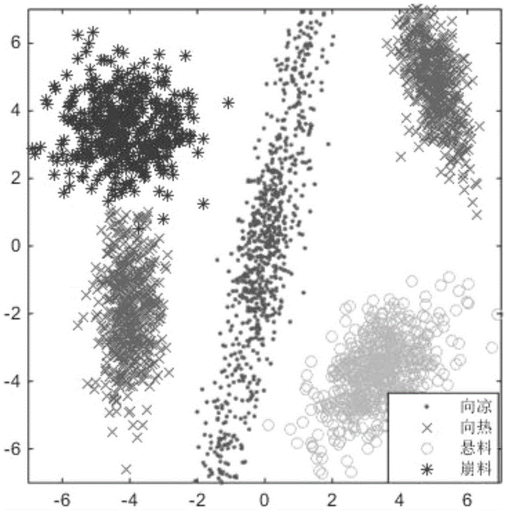 Multi-scale binary tree blast furnace fault diagnosis method based on sample segmentation