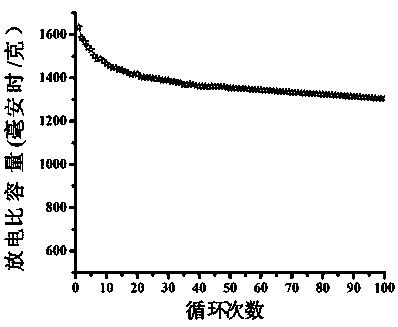 Ternary metal oxide composite MXene material and application thereof to lithium-sulfur batteries