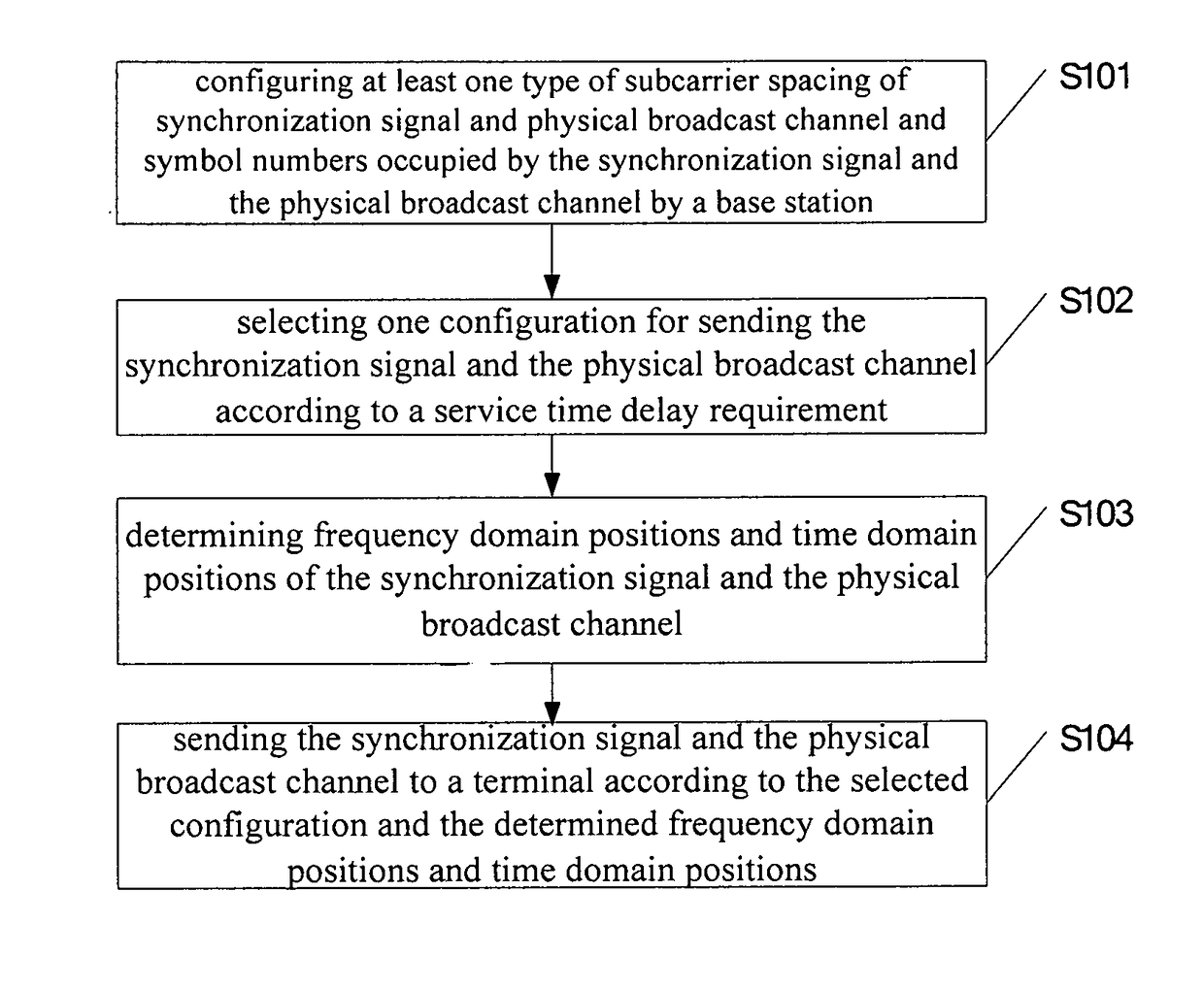 Information transmission method, a base station and a terminal