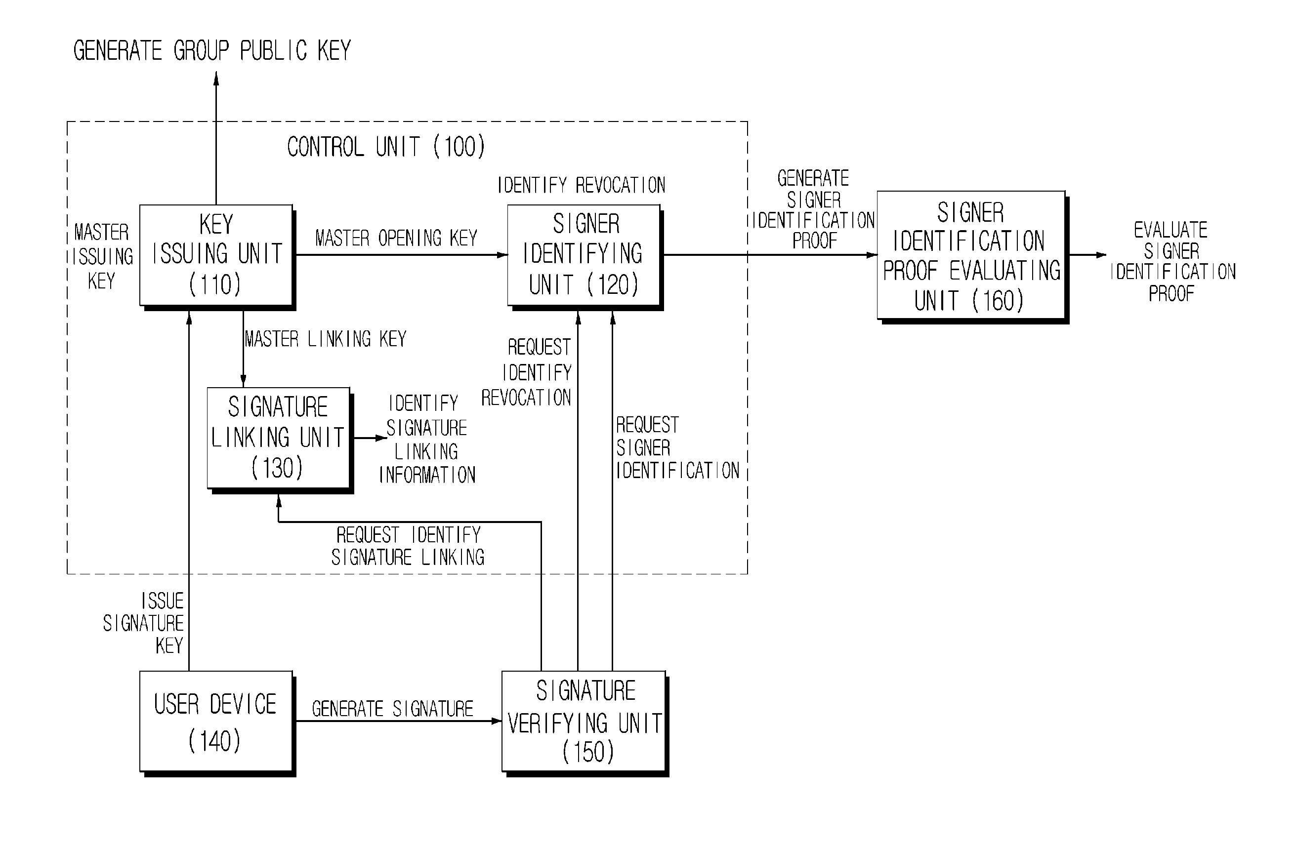 Lightweight group signature system and method with short signature