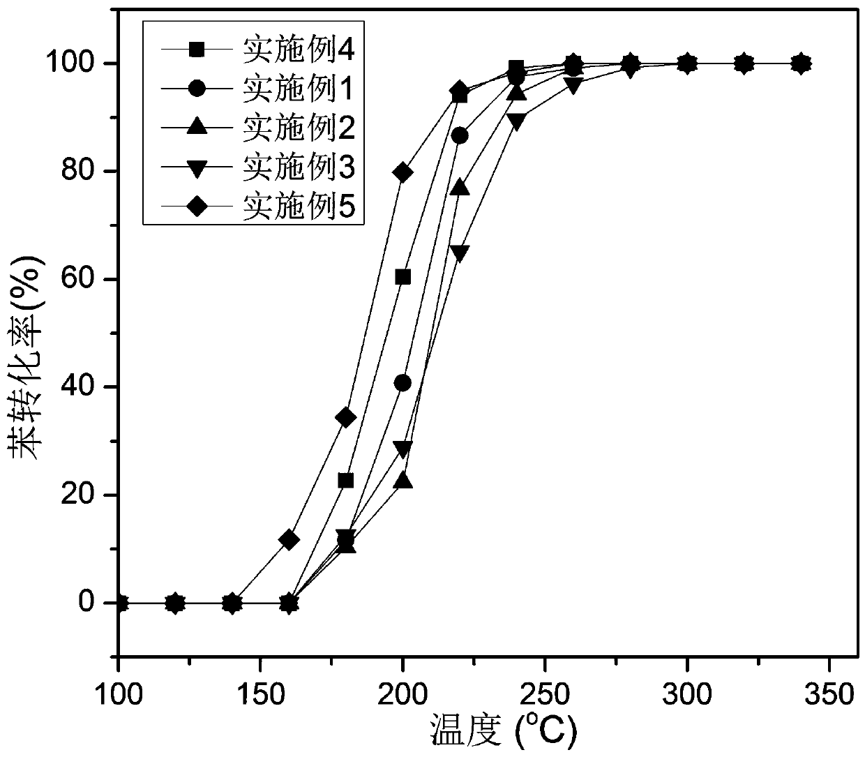 A kind of manganese-based catalyst for the treatment of volatile organic compounds and its preparation and application