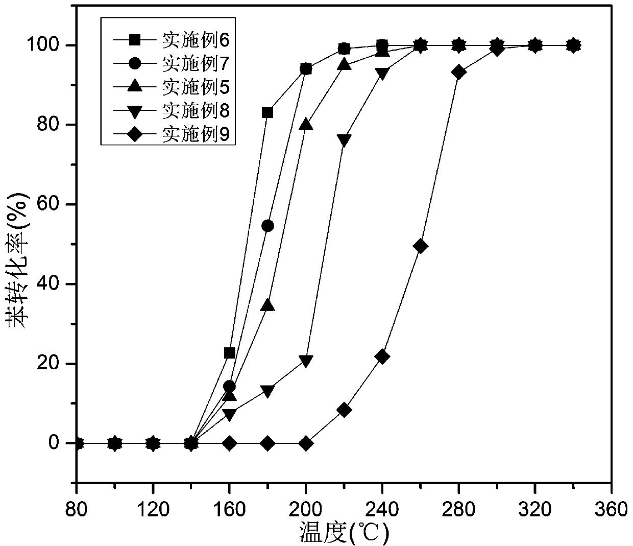 A kind of manganese-based catalyst for the treatment of volatile organic compounds and its preparation and application