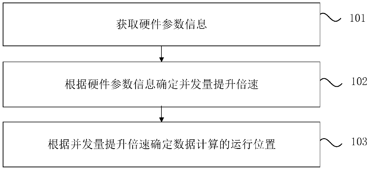 Concurrent quantity improvement speed multiplication determination method and device and medium