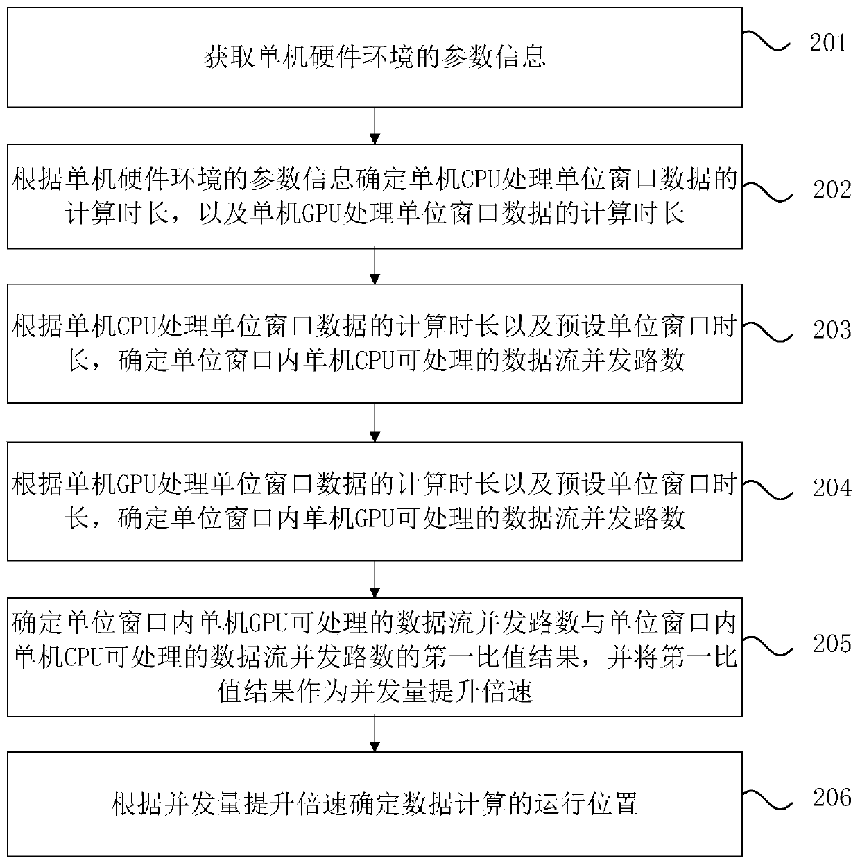 Concurrent quantity improvement speed multiplication determination method and device and medium