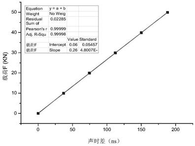 A method for calibrating the pretightening force of external threaded fasteners with sensors