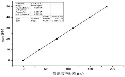 A method for calibrating the pretightening force of external threaded fasteners with sensors