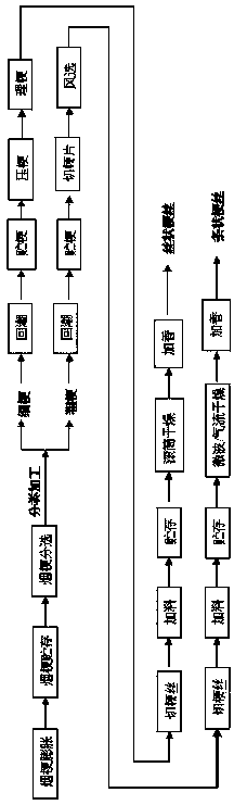 Process for processing filament-shaped stem and strip-shaped stem simultaneously