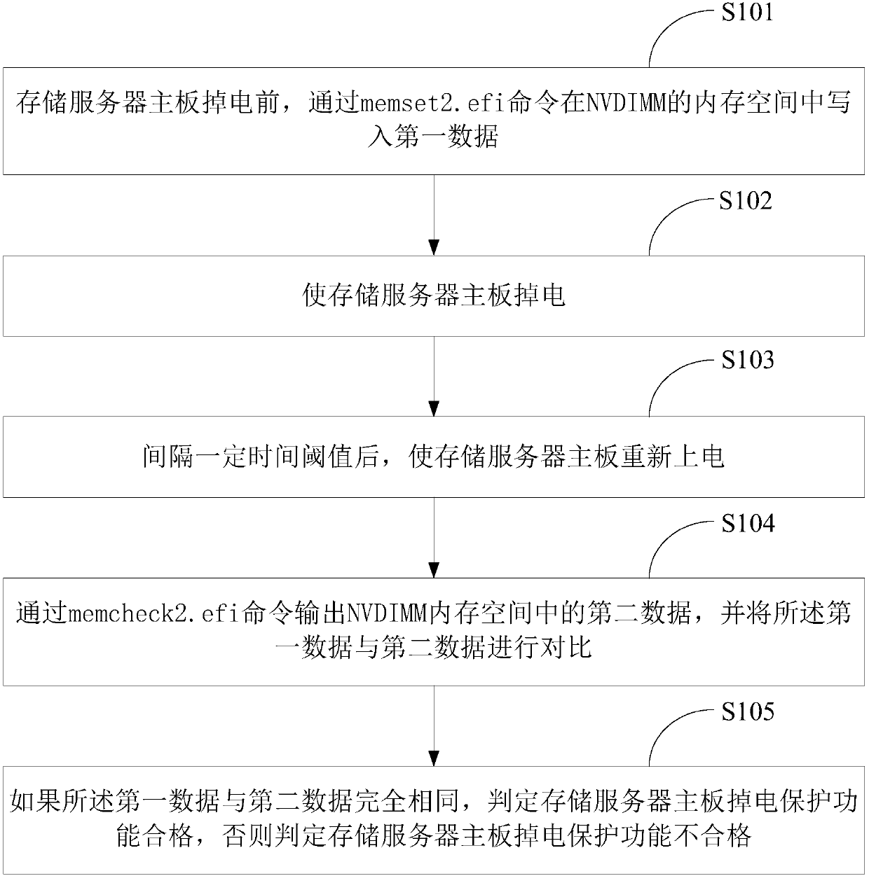 Test method and system for power-down protection function of storage server mainboard