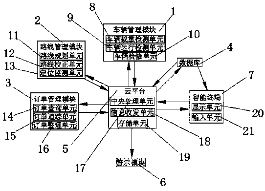 Internet-of-things expressway logistics management system and a use method