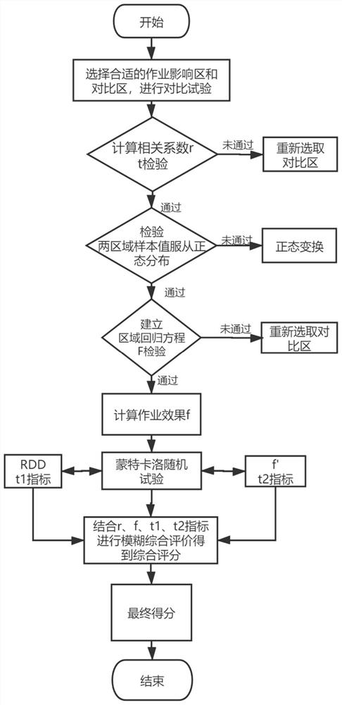 An artificial influence weather operation effect evaluation method