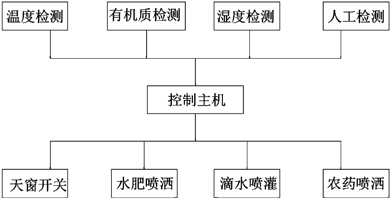 Water and fertilizer integrated drop irrigation method based on internet of things