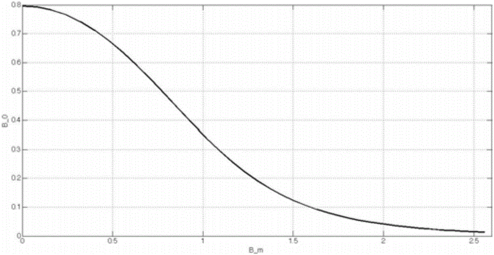 Transformer direct-current magnetic bias simulation method and device