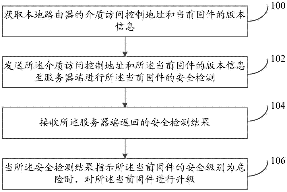 Method and device for upgrading router firmware