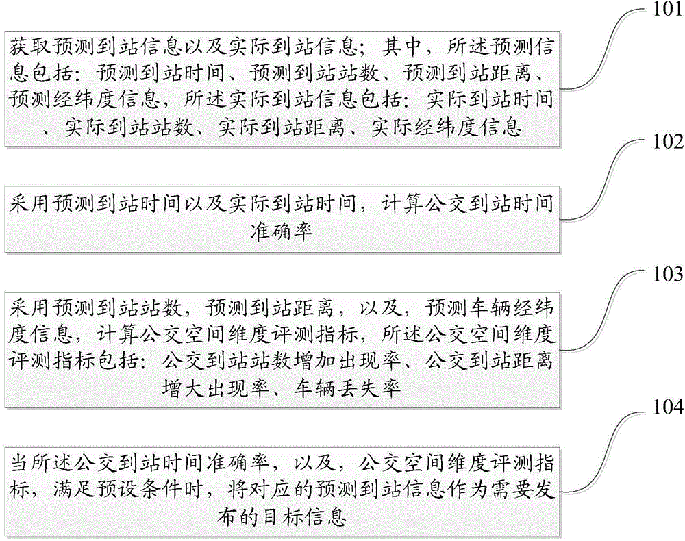 Bus arrival information prediction method and device