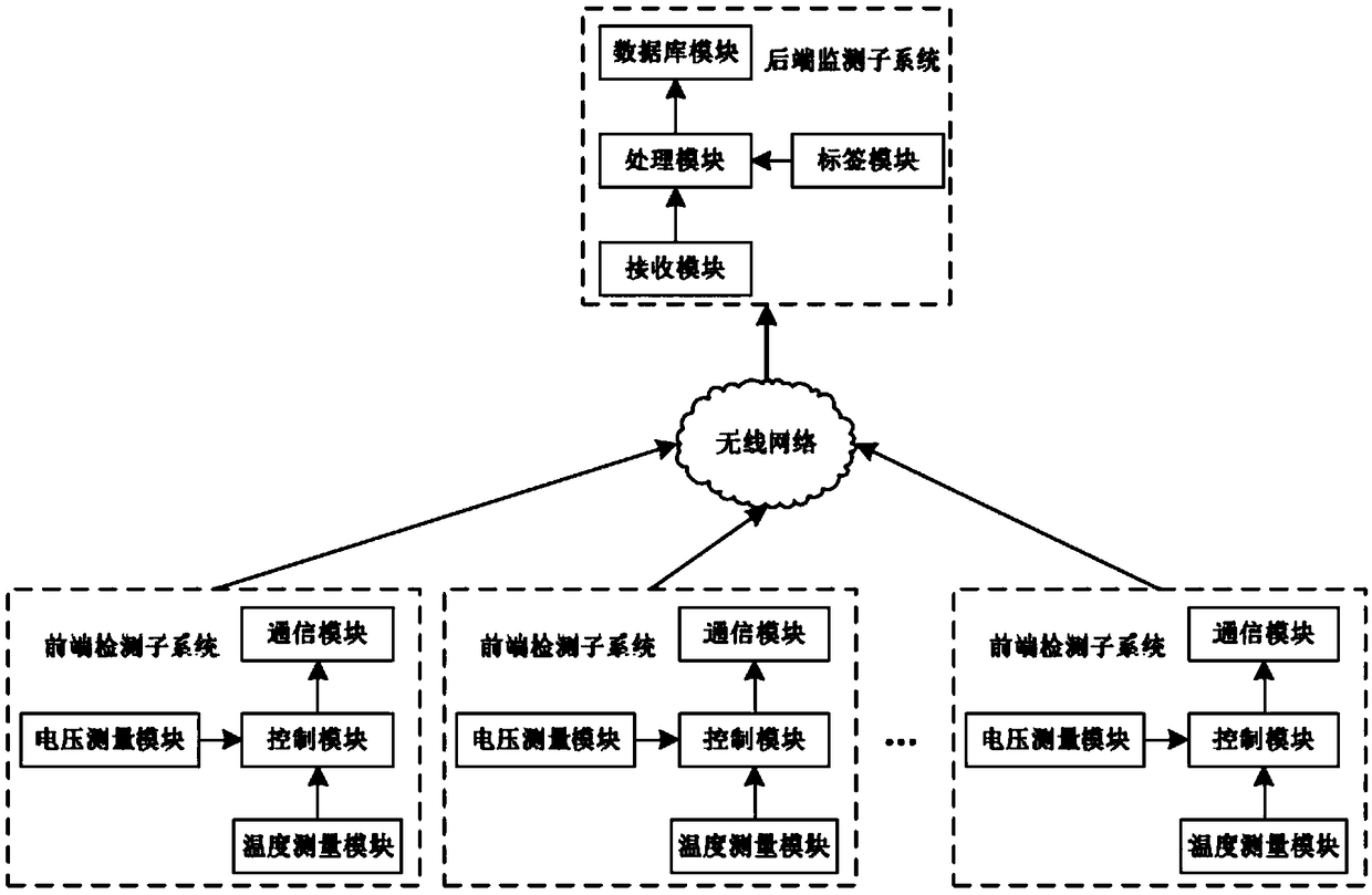 Temperature monitoring system of concrete-filled steel tube arch bridge