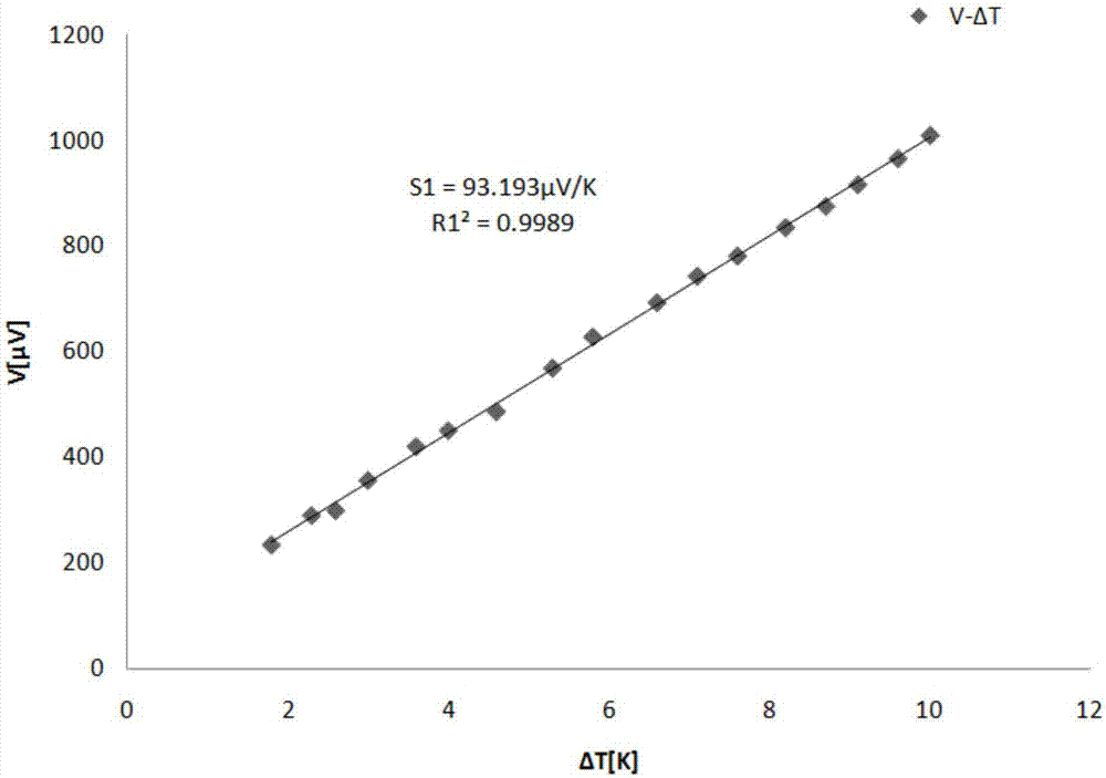 Device and method for simultaneously measuring Hall coefficient and seebeck coefficient